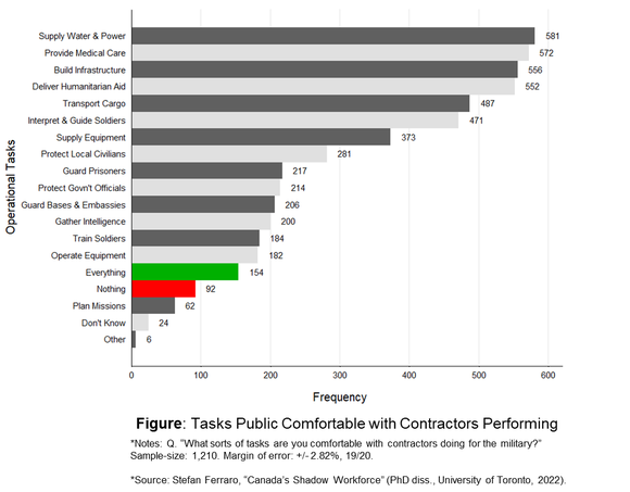 Figure (Horizontal Bar Graph) of the Tasks Canadians are Comfortable with Contractors Doing for Military Operations © Stefan Ferraro, 2022