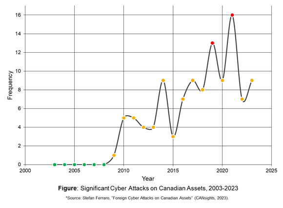 Figure (Line Graph) of Significant Cyber Attacks on Canadian Assets from 2003 to 2023 © Stefan Ferraro, 2023